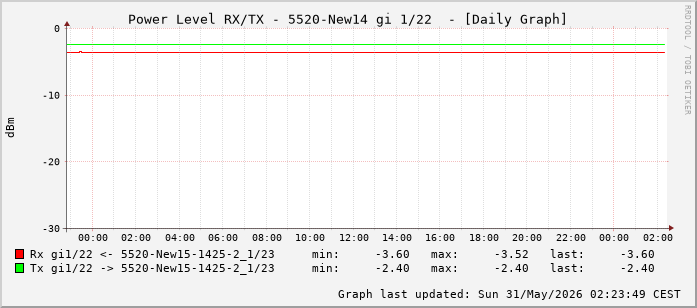 Power Level TX / RX, graf. Darstellung, 5520-New14 Int: 1/22 (213)
