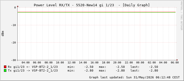 Power Level TX / RX, graf. Darstellung, 5520-New14 Int: 1/23 (214)
