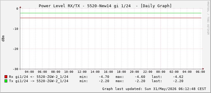 Power Level TX / RX, graf. Darstellung, 5520-New14 Int: 1/24 (215)