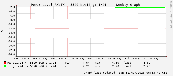 Power Level TX / RX, graf. Darstellung, 5520-New14 Int: 1/24 (215)