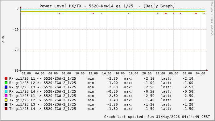 Power Level TX / RX, graf. Darstellung, 5520-New14 Int: 1/25 (216)