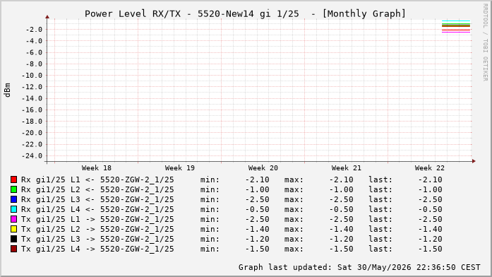 Power Level TX / RX, graf. Darstellung, 5520-New14 Int: 1/25 (216)