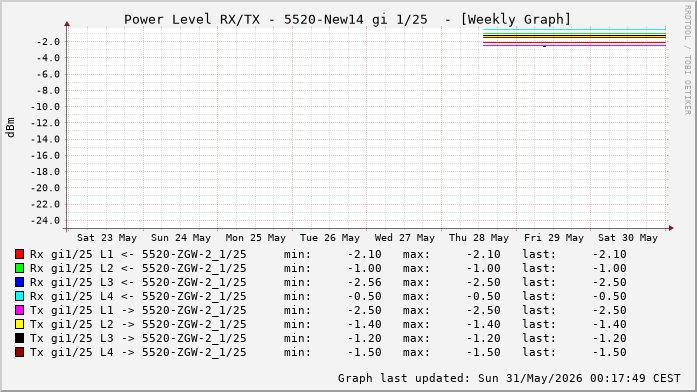 Power Level TX / RX, graf. Darstellung, 5520-New14 Int: 1/25 (216)