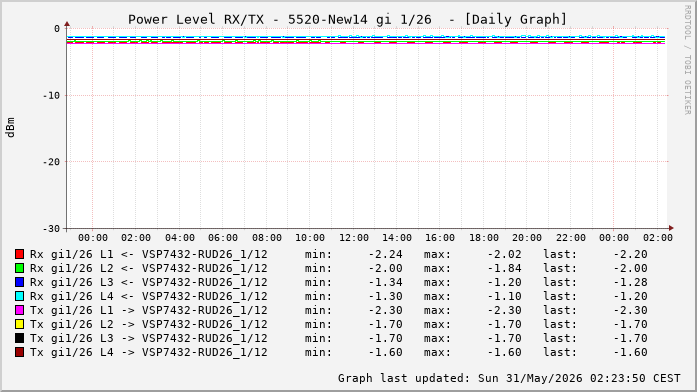 Power Level TX / RX, graf. Darstellung, 5520-New14 Int: 1/26 (220)