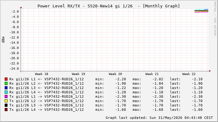 Power Level TX / RX, graf. Darstellung, 5520-New14 Int: 1/26 (220)