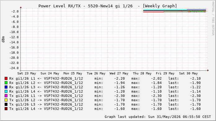 Power Level TX / RX, graf. Darstellung, 5520-New14 Int: 1/26 (220)