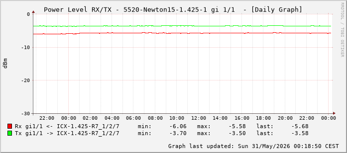 Power Level TX / RX, graf. Darstellung, 5520-Newton15-1.425-1 Int: 1/1 (192)