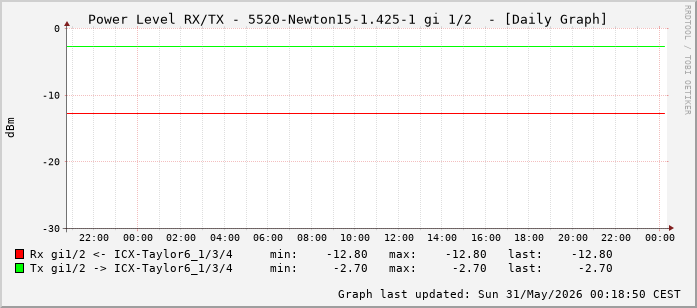 Power Level TX / RX, graf. Darstellung, 5520-Newton15-1.425-1 Int: 1/2 (193)