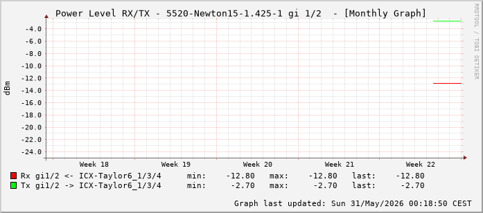 Power Level TX / RX, graf. Darstellung, 5520-Newton15-1.425-1 Int: 1/2 (193)