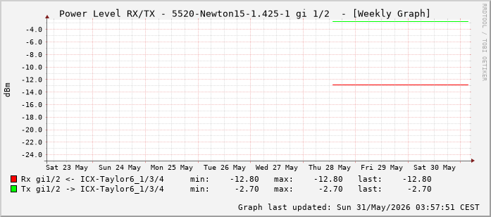 Power Level TX / RX, graf. Darstellung, 5520-Newton15-1.425-1 Int: 1/2 (193)