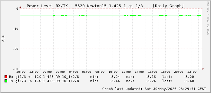 Power Level TX / RX, graf. Darstellung, 5520-Newton15-1.425-1 Int: 1/3 (194)