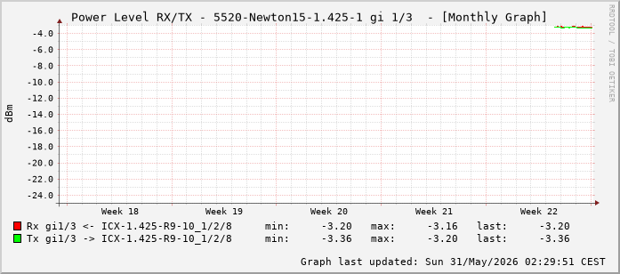 Power Level TX / RX, graf. Darstellung, 5520-Newton15-1.425-1 Int: 1/3 (194)