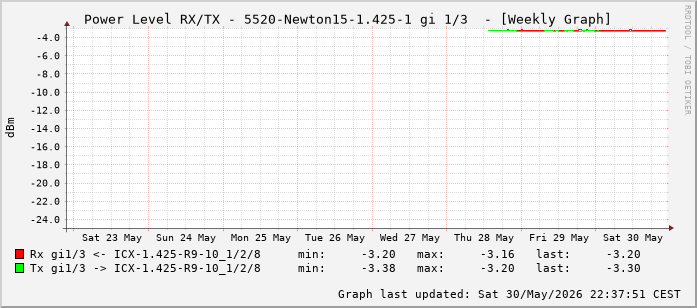 Power Level TX / RX, graf. Darstellung, 5520-Newton15-1.425-1 Int: 1/3 (194)