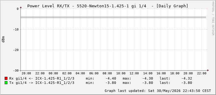 Power Level TX / RX, graf. Darstellung, 5520-Newton15-1.425-1 Int: 1/4 (195)