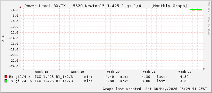 Power Level TX / RX, graf. Darstellung, 5520-Newton15-1.425-1 Int: 1/4 (195)