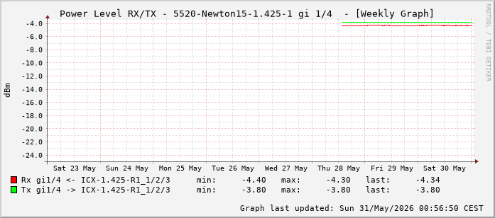 Power Level TX / RX, graf. Darstellung, 5520-Newton15-1.425-1 Int: 1/4 (195)