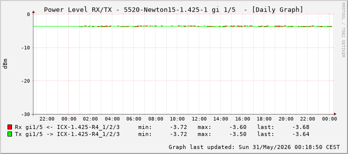 Power Level TX / RX, graf. Darstellung, 5520-Newton15-1.425-1 Int: 1/5 (196)
