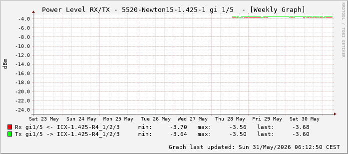 Power Level TX / RX, graf. Darstellung, 5520-Newton15-1.425-1 Int: 1/5 (196)