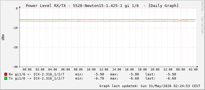 Power Level TX / RX, graf. Darstellung, 5520-Newton15-1.425-1 Int: 1/6 (197)