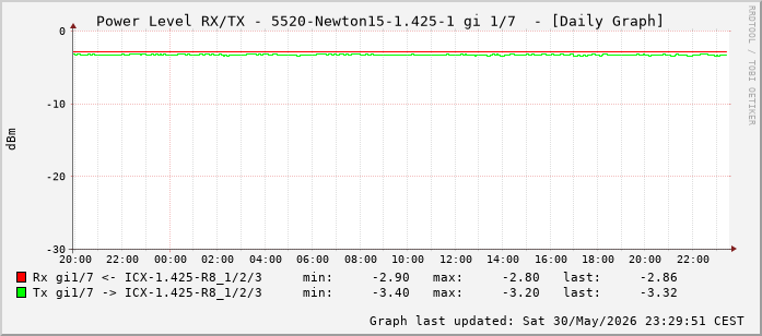 Power Level TX / RX, graf. Darstellung, 5520-Newton15-1.425-1 Int: 1/7 (198)