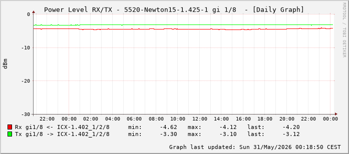 Power Level TX / RX, graf. Darstellung, 5520-Newton15-1.425-1 Int: 1/8 (199)