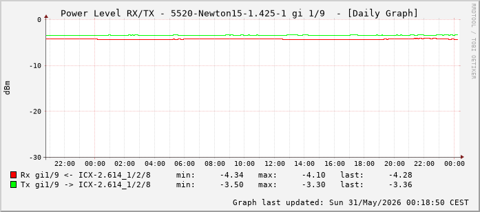 Power Level TX / RX, graf. Darstellung, 5520-Newton15-1.425-1 Int: 1/9 (200)