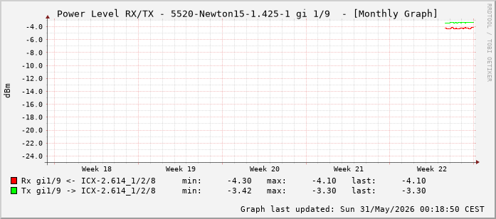 Power Level TX / RX, graf. Darstellung, 5520-Newton15-1.425-1 Int: 1/9 (200)