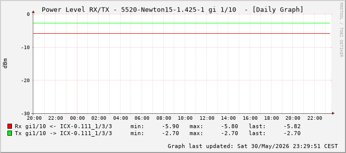 Power Level TX / RX, graf. Darstellung, 5520-Newton15-1.425-1 Int: 1/10 (201)
