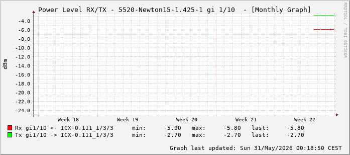 Power Level TX / RX, graf. Darstellung, 5520-Newton15-1.425-1 Int: 1/10 (201)