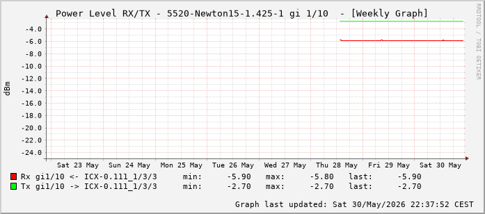 Power Level TX / RX, graf. Darstellung, 5520-Newton15-1.425-1 Int: 1/10 (201)