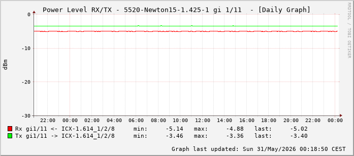 Power Level TX / RX, graf. Darstellung, 5520-Newton15-1.425-1 Int: 1/11 (202)