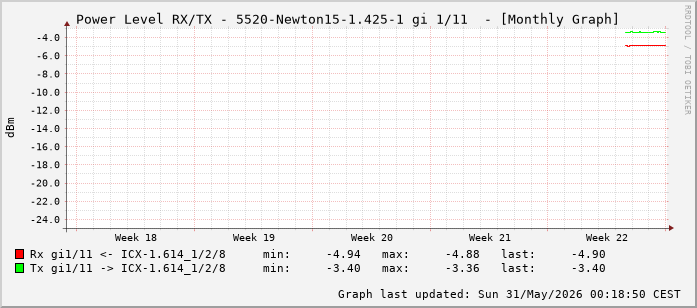 Power Level TX / RX, graf. Darstellung, 5520-Newton15-1.425-1 Int: 1/11 (202)