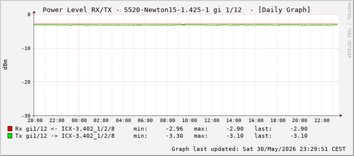 Power Level TX / RX, graf. Darstellung, 5520-Newton15-1.425-1 Int: 1/12 (203)