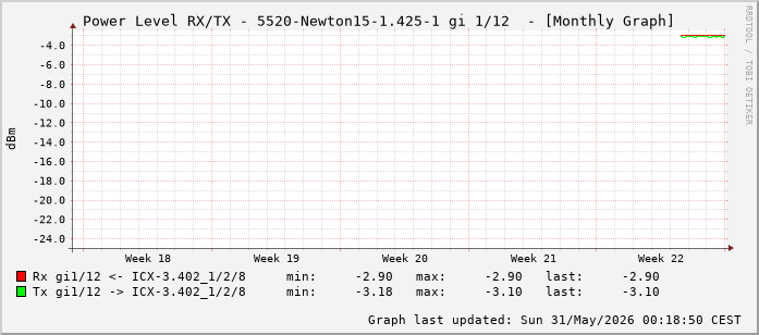 Power Level TX / RX, graf. Darstellung, 5520-Newton15-1.425-1 Int: 1/12 (203)