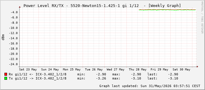 Power Level TX / RX, graf. Darstellung, 5520-Newton15-1.425-1 Int: 1/12 (203)