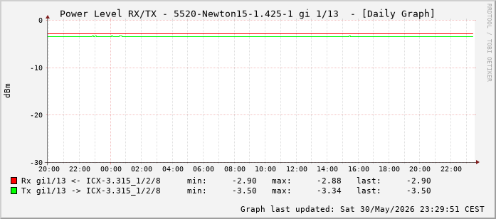 Power Level TX / RX, graf. Darstellung, 5520-Newton15-1.425-1 Int: 1/13 (204)