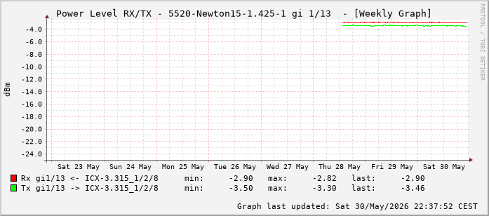Power Level TX / RX, graf. Darstellung, 5520-Newton15-1.425-1 Int: 1/13 (204)