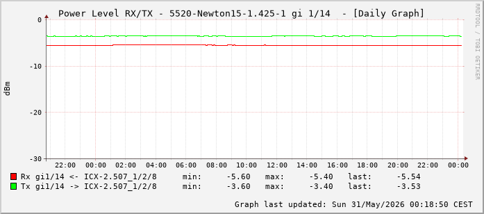 Power Level TX / RX, graf. Darstellung, 5520-Newton15-1.425-1 Int: 1/14 (205)