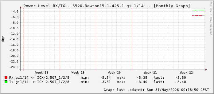 Power Level TX / RX, graf. Darstellung, 5520-Newton15-1.425-1 Int: 1/14 (205)