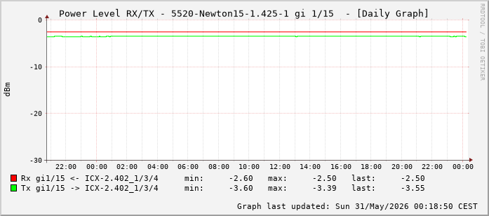 Power Level TX / RX, graf. Darstellung, 5520-Newton15-1.425-1 Int: 1/15 (206)