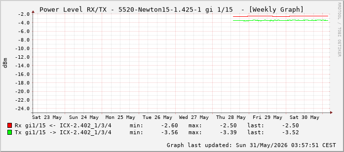Power Level TX / RX, graf. Darstellung, 5520-Newton15-1.425-1 Int: 1/15 (206)