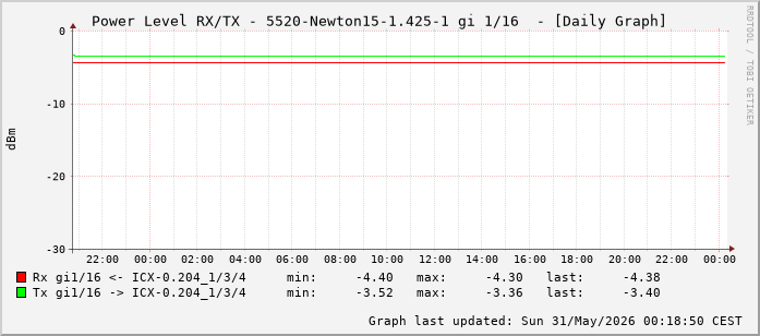 Power Level TX / RX, graf. Darstellung, 5520-Newton15-1.425-1 Int: 1/16 (207)