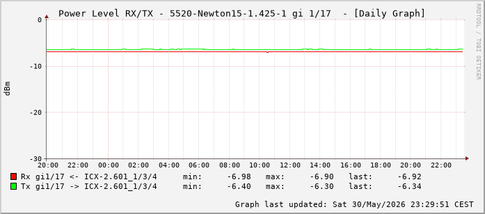 Power Level TX / RX, graf. Darstellung, 5520-Newton15-1.425-1 Int: 1/17 (208)