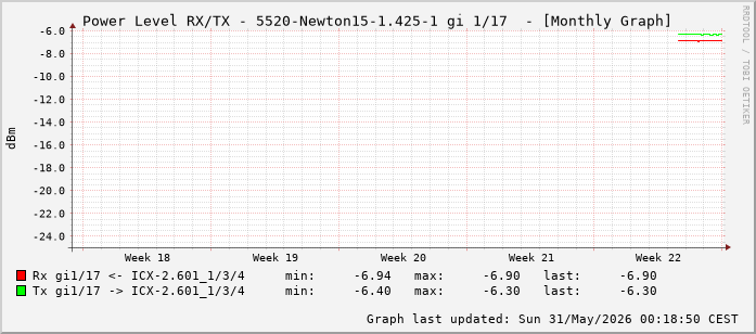 Power Level TX / RX, graf. Darstellung, 5520-Newton15-1.425-1 Int: 1/17 (208)