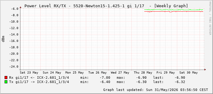 Power Level TX / RX, graf. Darstellung, 5520-Newton15-1.425-1 Int: 1/17 (208)