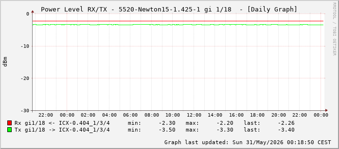 Power Level TX / RX, graf. Darstellung, 5520-Newton15-1.425-1 Int: 1/18 (209)