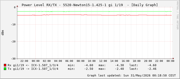 Power Level TX / RX, graf. Darstellung, 5520-Newton15-1.425-1 Int: 1/19 (210)