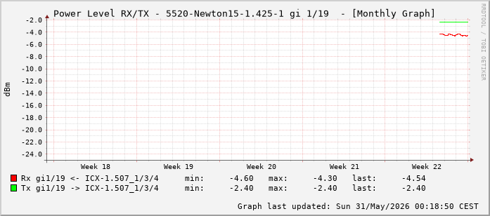 Power Level TX / RX, graf. Darstellung, 5520-Newton15-1.425-1 Int: 1/19 (210)