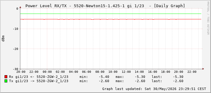 Power Level TX / RX, graf. Darstellung, 5520-Newton15-1.425-1 Int: 1/23 (214)