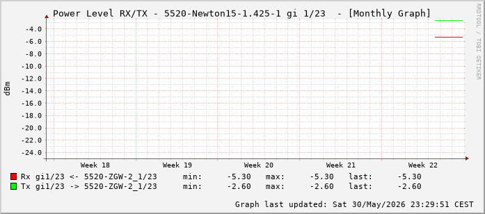 Power Level TX / RX, graf. Darstellung, 5520-Newton15-1.425-1 Int: 1/23 (214)